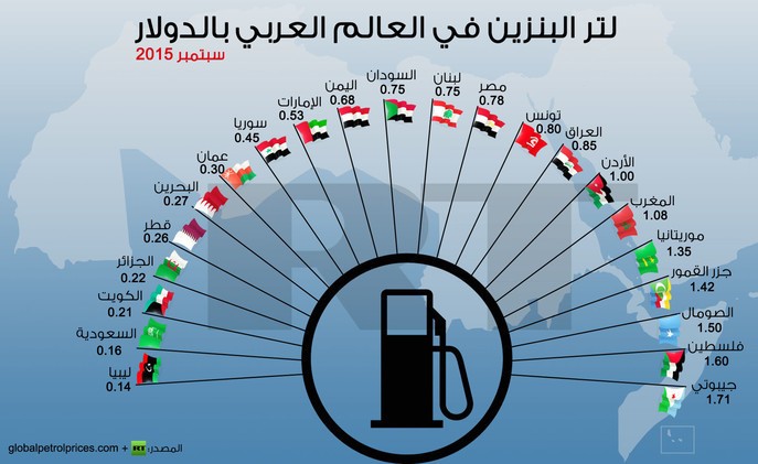 أسعار النفط في فلسطين..ثاني أغلى أسعار في الشرق الأوسط أسعار النفط