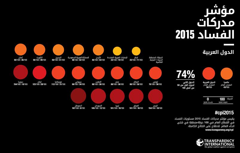 مؤشر مدركات الفساد 2015.. الفساد لا يزال متفشياً رغم بصيص من الأمل الفساد
