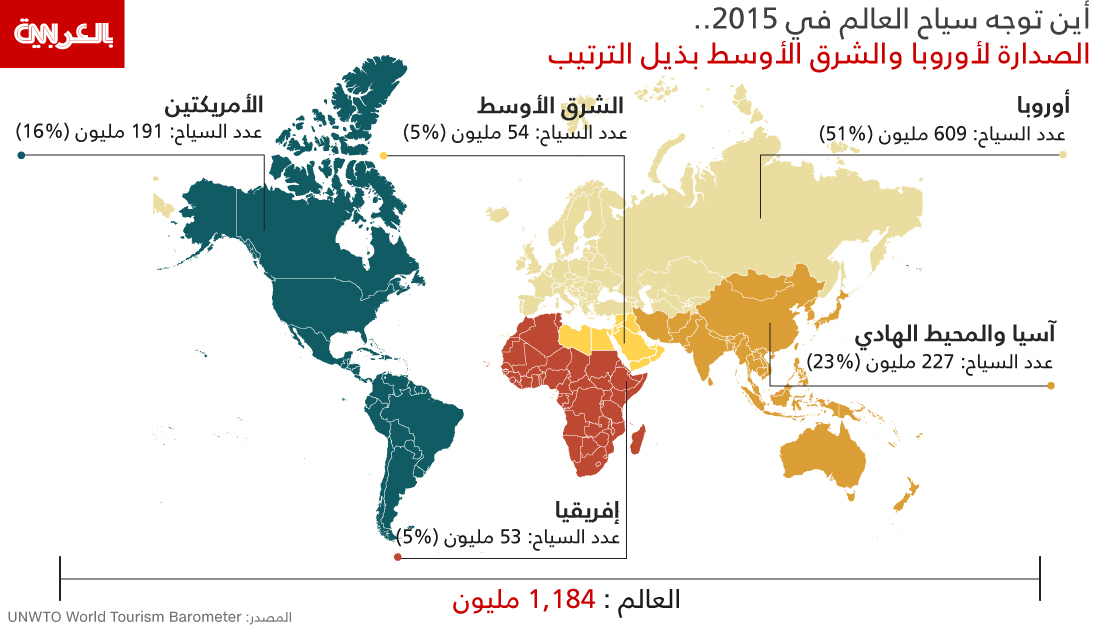 102 مليار سائح عالمي في العام 2015