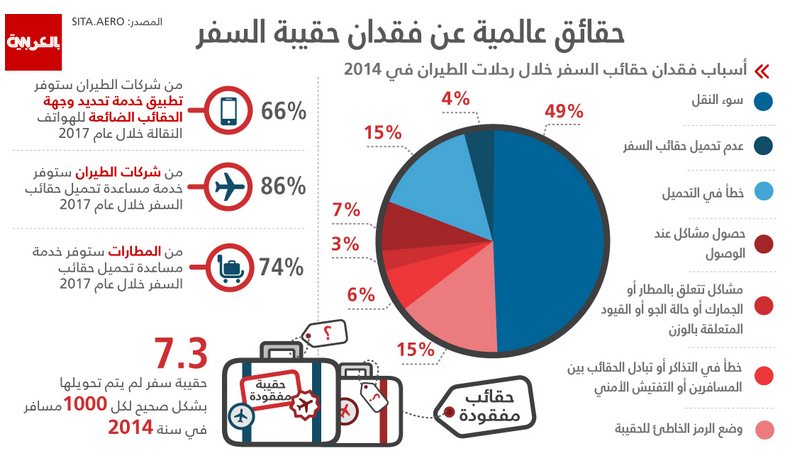 لماذا تضيع حقائب السفر في المطارات من حول العالم؟
