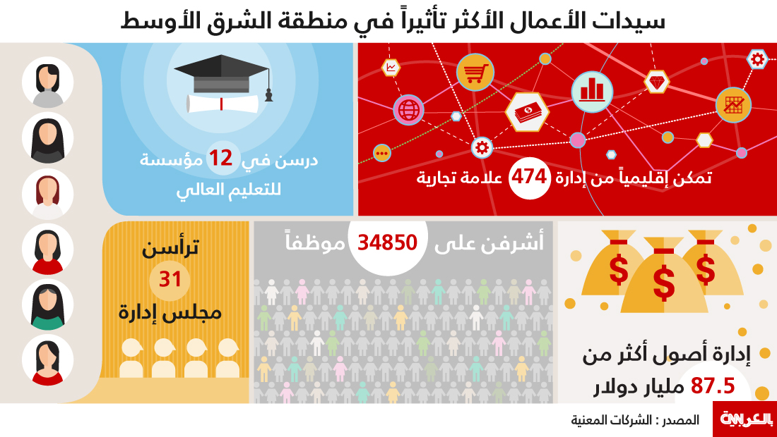 من هنّ سيدات الأعمال الأكثر نفوذًا في العالم العربي؟