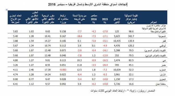تراجع البورصة الخليجية برغم ارتفاع سعر النفط البورصة